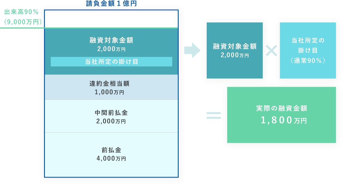 ご融資金額の算定方法